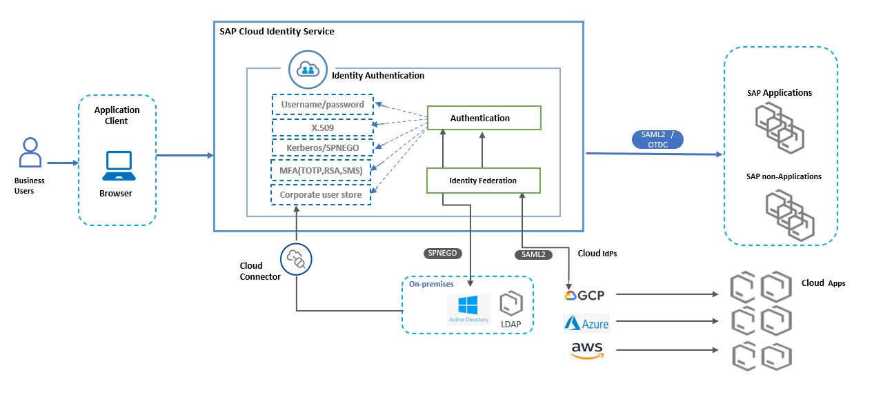 Deciphering Seamless SAML Single Sign-On: A Comprehensive Guide to ...