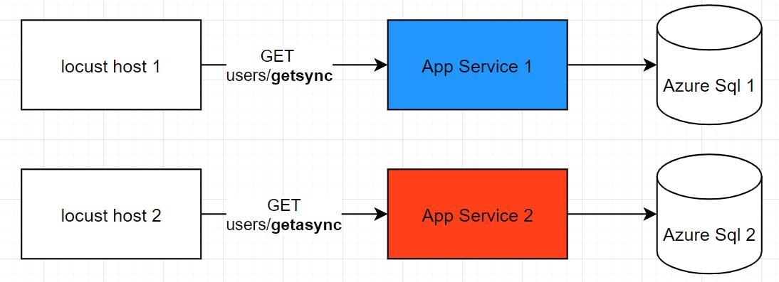 Async vs Sync Benchmark (.NET): The Difference Between Asynchronous and ...