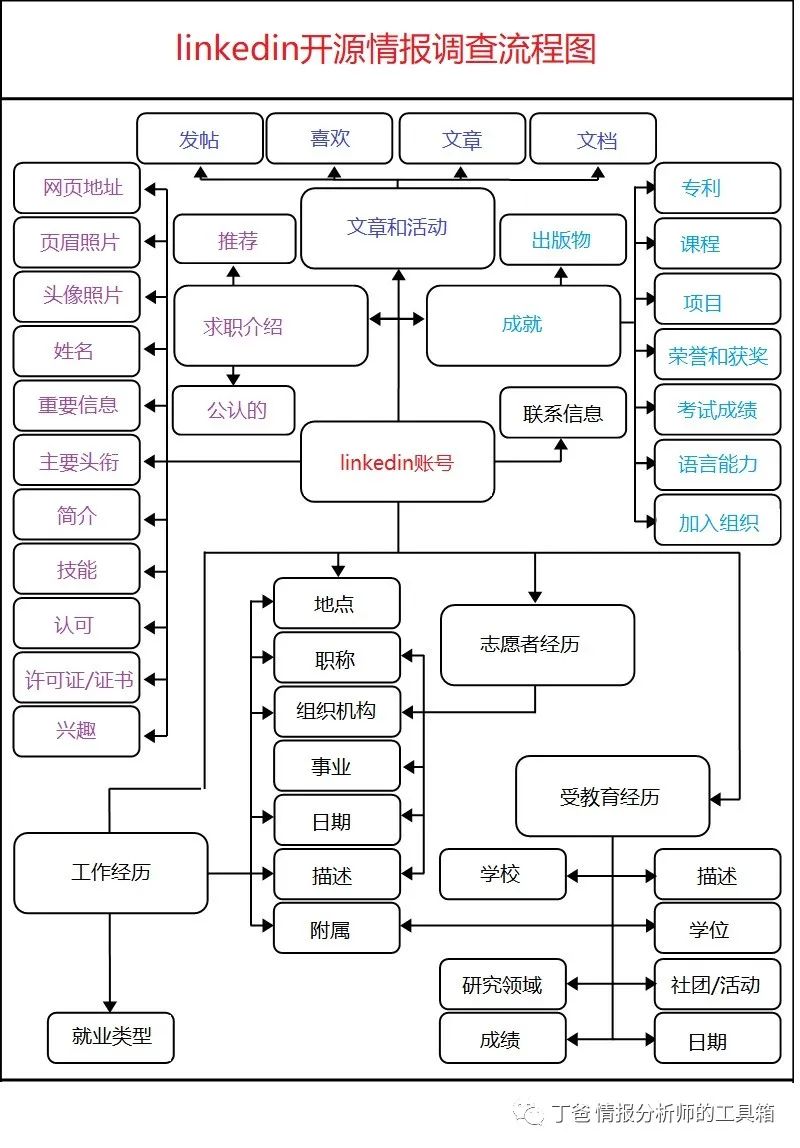技巧】linkedin开源情报（OSINT）调查流程