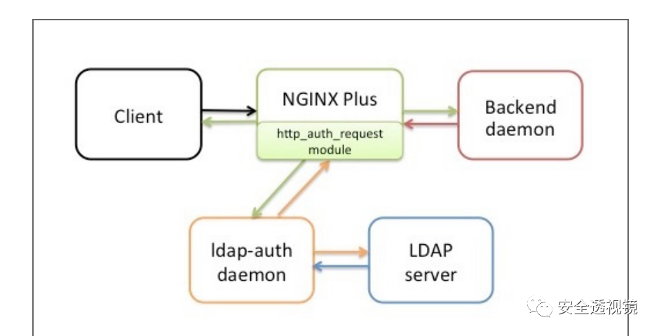 Request module. Архитектура LDAP. Nginx. Nginx архитектура. LDAP схема работы.